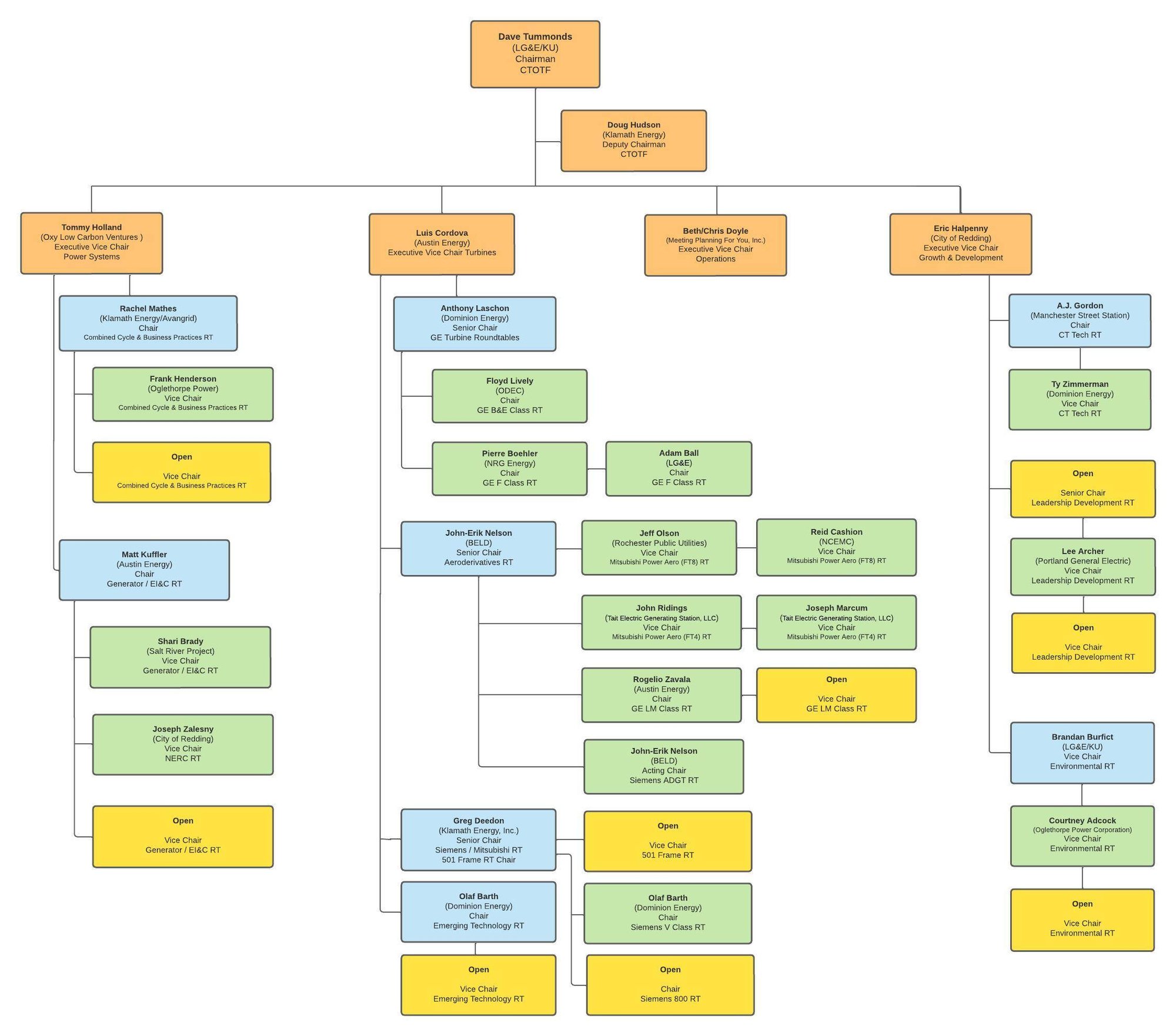 2024-25 CTOTF Org Chart v3