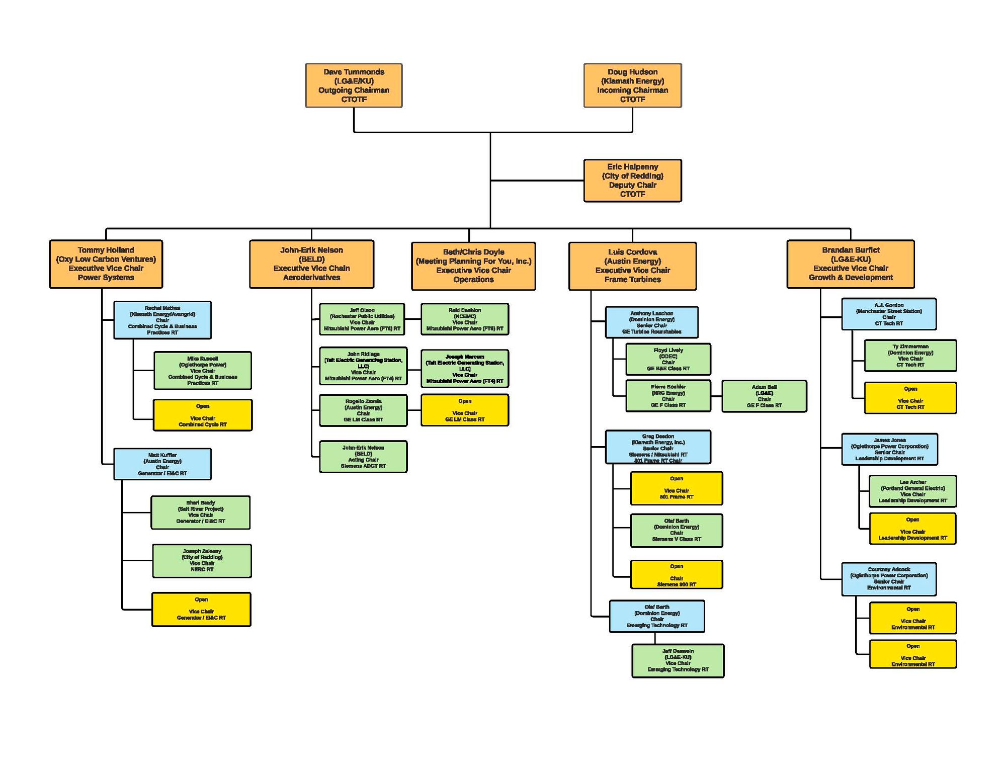 2025 FALL CTOTF Org Chart v5