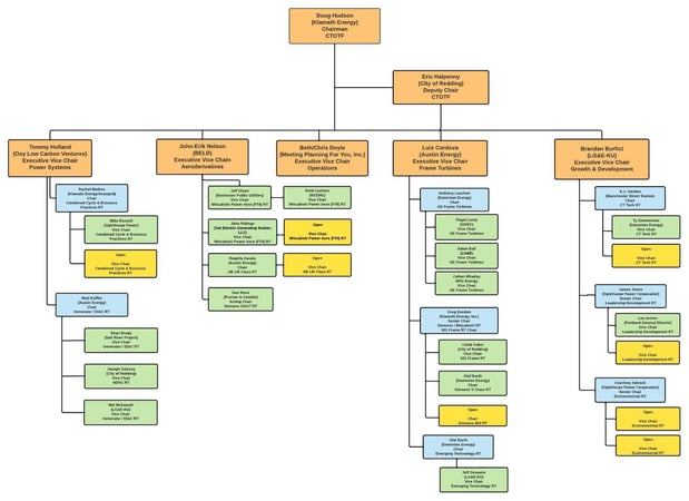 2026 FALL CTOTF Org Chart