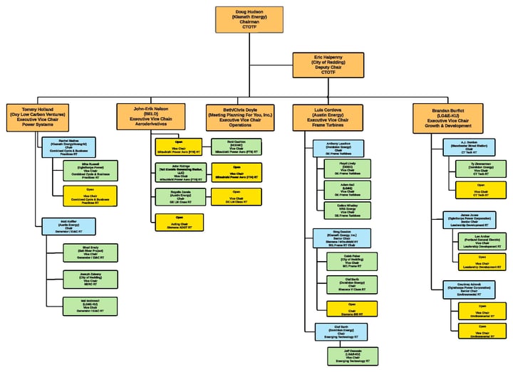 2026 FALL CTOTF Org Chart v6